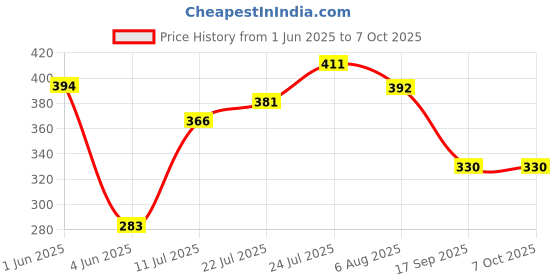 flipkart.com oriflame OnColour Power Up Foundation (pack of 2) Foundation oriflame Price History Graph from 1 Jun 2025 to 7 Oct 2025