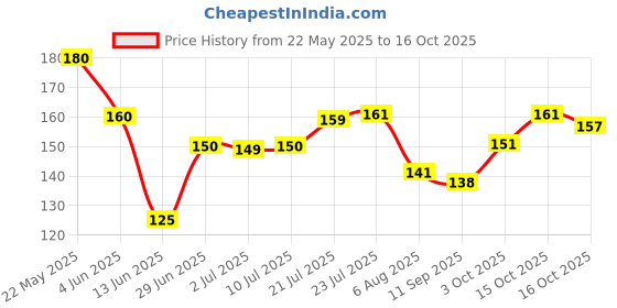 flipkart.com oriflame OnColour Retractable Kajal Eyeliner oriflame Price History Graph from 22 May 2025 to 16 Oct 2025