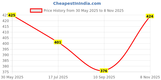 flipkart.com oriflame One Color Face Powder Compet And Peach Glow Perfector oriflame Price History Graph from 30 May 2025 to 8 Nov 2025