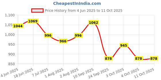 flipkart.com oriflame Optimal glow rise day cream 50ml, night cream 50ml , set of 2 oriflame Price History Graph from 4 Jun 2025 to 10 Oct 2025