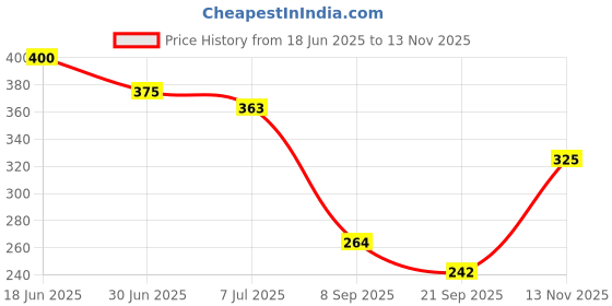 flipkart.com oriflame Optimals Clear White Lightening Eye Cream oriflame Price History Graph from 18 Jun 2025 to 13 Nov 2025