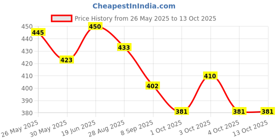 flipkart.com oriflame Optimals Even Out Eye Cream oriflame Price History Graph from 26 May 2025 to 13 Oct 2025