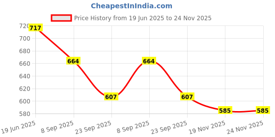 flipkart.com oriflame Optimals glow rise night oriflame Price History Graph from 19 Jun 2025 to 23 Nov 2025