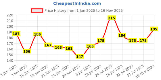 flipkart.com oriflame peach glow perfector Foundation oriflame Price History Graph from 1 Jun 2025 to 16 Nov 2025
