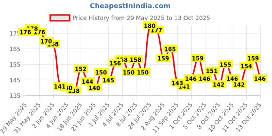 flipkart.com oriflame peach glow perfector (light) Foundation oriflame Price History Graph from 29 May 2025 to 13 Oct 2025