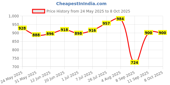 flipkart.com oriflame POSSESS Perfumed Body Spray 75 ml (pack of 4) with MILK & HONEY Soap 100g oriflame Price History Graph from 24 May 2025 to 8 Oct 2025