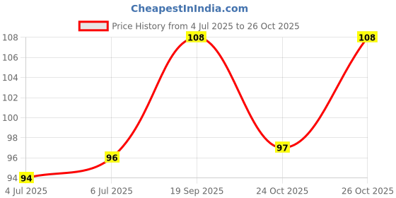 flipkart.com oriflame Pure Peach Pink oriflame Price History Graph from 4 Jul 2025 to 26 Oct 2025