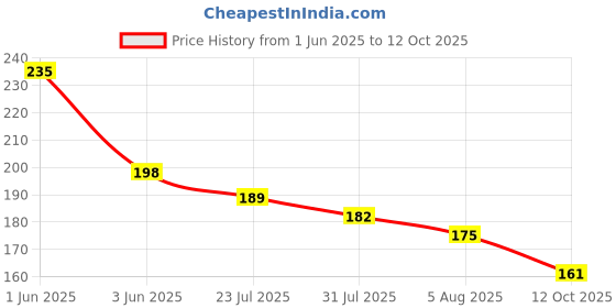flipkart.com oriflame r Power UpFoundation oriflame Price History Graph from 1 Jun 2025 to 12 Oct 2025