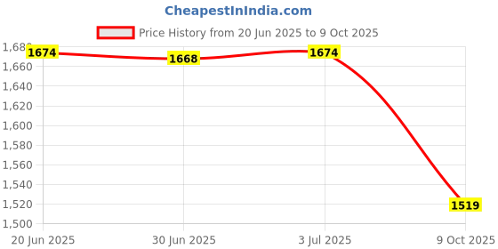 flipkart.com oriflame SkinPro Sonic 3-in-1 System oriflame Price History Graph from 20 Jun 2025 to 9 Oct 2025
