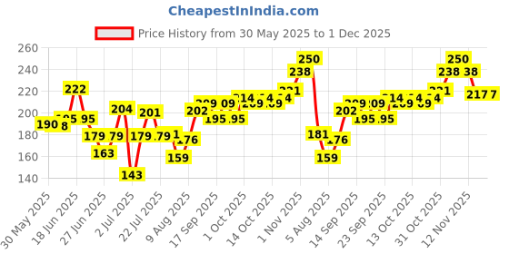 flipkart.com oriflame sweden Activelle Even Tone anti-perspirant deodorant Deodorant Roll-on-For Women oriflame sweden Price History Graph from 30 May 2025 to 30 Nov 2025