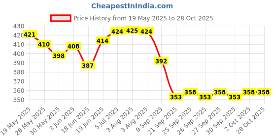 flipkart.com oriflame sweden BABY O baby O Hair & Body Wash 200ml oriflame sweden Price History Graph from 19 May 2025 to 27 Oct 2025
