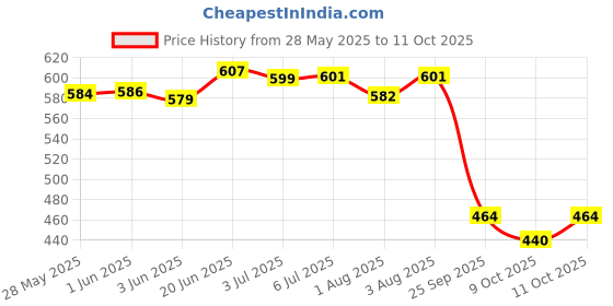 flipkart.com oriflame sweden BABY O Multi-Purpose Balm oriflame sweden Price History Graph from 28 May 2025 to 11 Oct 2025