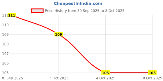 flipkart.com oriflame sweden CARE Raspberry Multi-purpose Balm Raspberry oriflame sweden Price History Graph from 30 Sep 2025 to 7 Oct 2025