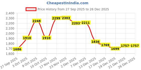 flipkart.com oriflame sweden DIVINE Exclusive Eau de Parfum Eau de Parfum - 50 ml oriflame sweden Price History Graph from 27 Sep 2025 to 25 Dec 2025