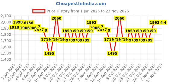 flipkart.com oriflame sweden Divine Perfumed Body Cream & Divine Eau de Parfum oriflame sweden Price History Graph from 1 Jun 2025 to 22 Nov 2025