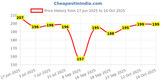 flipkart.com oriflame sweden Divine Perfumed Roll-On Deodorant Deodorant Roll-on-For Women oriflame sweden Price History Graph from 27 Jun 2025 to 14 Oct 2025