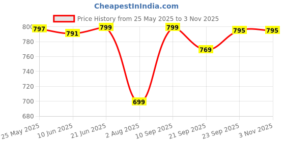 flipkart.com oriflame sweden Ecollagen Wrinkle Correcting Eye Cream oriflame sweden Price History Graph from 25 May 2025 to 2 Nov 2025