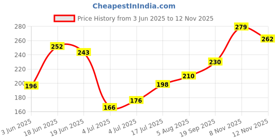 flipkart.com oriflame sweden EYE LINER 3.5 ml oriflame sweden Price History Graph from 3 Jun 2025 to 8 Nov 2025