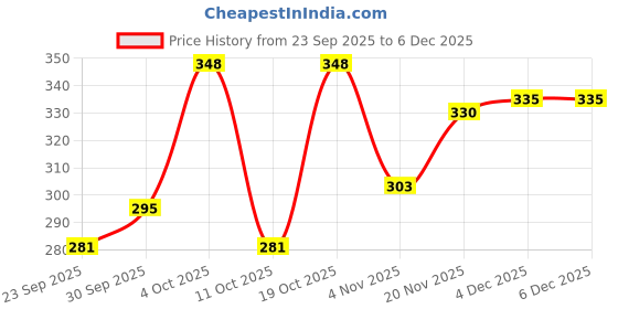 flipkart.com oriflame sweden FEET UP ADVANCED CRACKED HEEL REPAIR FOOT CREAM WITH SMART POCKED MIRROR oriflame sweden Price History Graph from 23 Sep 2025 to 4 Dec 2025