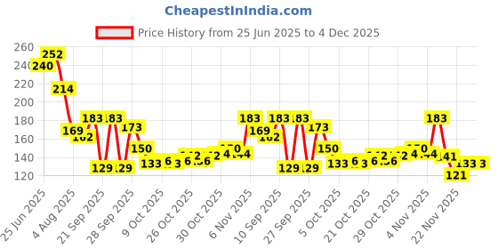 flipkart.com oriflame sweden Feet UpmFoot File oriflame sweden Price History Graph from 25 Jun 2025 to 3 Dec 2025