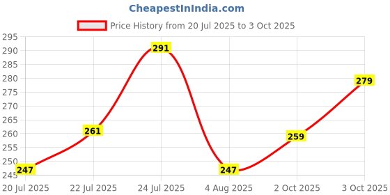 flipkart.com oriflame sweden FEMINELLE Extra Comfort Nurturing Intimate Lotion Calendula Intimate Cream oriflame sweden Price History Graph from 20 Jul 2025 to 3 Oct 2025