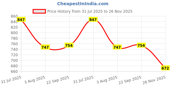 flipkart.com oriflame sweden FEMINELLE REFRESHING & PROTECTING INTIMATE WASH PACK OF 2X300ML Intimate Wash oriflame sweden Price History Graph from 31 Jul 2025 to 26 Nov 2025