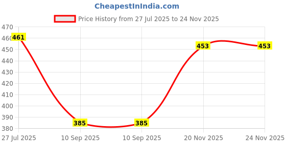flipkart.com oriflame sweden Feminelle Refreshing Intimate Wash Blackcurrant & Lotus Flower Intimate Gel oriflame sweden Price History Graph from 27 Jul 2025 to 24 Nov 2025