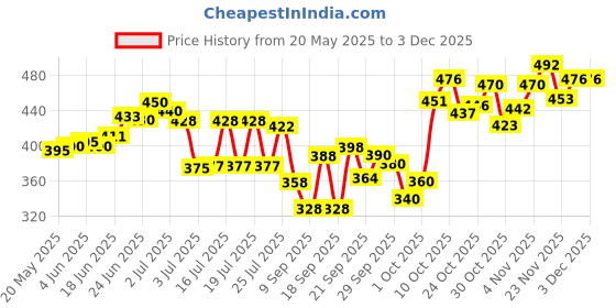 flipkart.com oriflame sweden feminelle refreshing intimate wash Intimate Wash oriflame sweden Price History Graph from 20 May 2025 to 2 Dec 2025