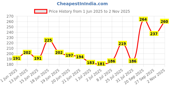 flipkart.com oriflame sweden FEMINELLE SANITARY PADS EXTRA LARGE Sanitary Pad oriflame sweden Price History Graph from 1 Jun 2025 to 2 Nov 2025
