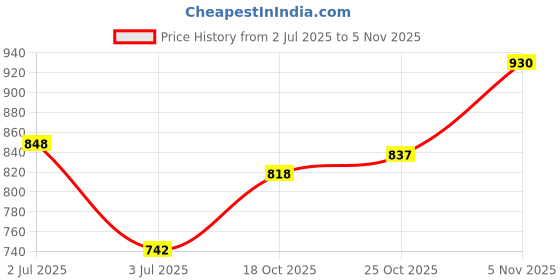 flipkart.com oriflame sweden Giordani Gold Iconic All-in-One 8 ml oriflame sweden Price History Graph from 2 Jul 2025 to 25 Oct 2025
