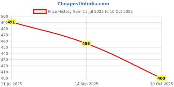 flipkart.com oriflame Sweden Glacier Anti-perspirant Roll-On Deodorant Deodorant Roll-on - For Men oriflame Price History Graph from 11 Jul 2025 to 10 Oct 2025
