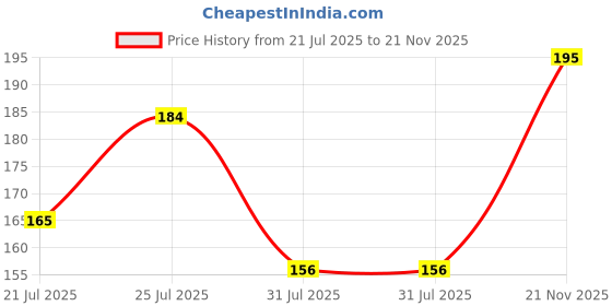 flipkart.com oriflame sweden Love Nature Soap Bar - Antibacterial Neem & Basil oriflame sweden Price History Graph from 21 Jul 2025 to 21 Nov 2025