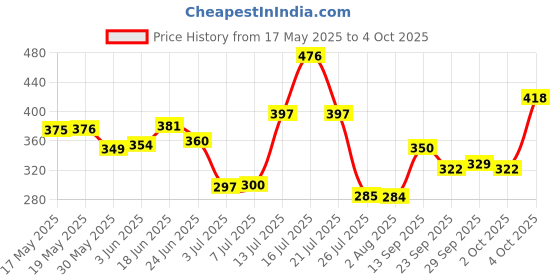 flipkart.com oriflame sweden Men's Citrus Collection Perfumed Body Spray Pack Of 2 Deodorant Spray-For Men oriflame sweden Price History Graph from 17 May 2025 to 4 Oct 2025