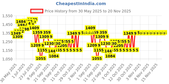flipkart.com oriflame sweden Men's Collection Citrus Tonic Eau de Toilette 75ml (30058) With Just Do It Perfume 30ml oriflame sweden Price History Graph from 30 May 2025 to 20 Nov 2025