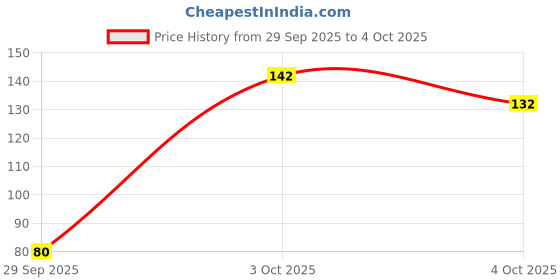 flipkart.com oriflame sweden MILK & HONEY PAIR OF SOAP oriflame sweden Price History Graph from 29 Sep 2025 to 4 Oct 2025