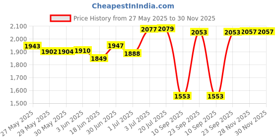 flipkart.com oriflame sweden My Red perfume Eau de Toilette-50 ml oriflame sweden Price History Graph from 27 May 2025 to 30 Nov 2025