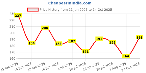 flipkart.com oriflame sweden NORTH FOR MEN Sensitive Protect Deodorant Roll-On Deodorant Roll-on - For Men oriflame sweden Price History Graph from 11 Jun 2025 to 14 Oct 2025