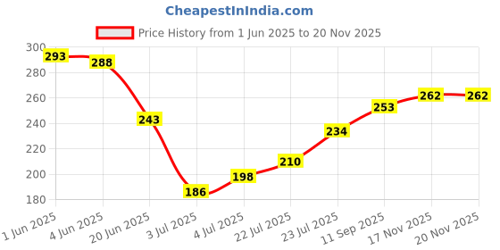 flipkart.com oriflame Sweden ONCOLOUR OnColour Liquid Eye Liner 3.5 ml (Black) 3.5 ml oriflame Price History Graph from 1 Jun 2025 to 17 Nov 2025