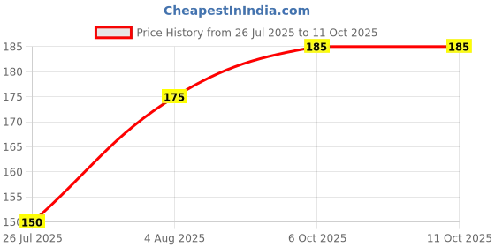 flipkart.com oriflame sweden optifresh system 8 Toothpaste oriflame sweden Price History Graph from 26 Jul 2025 to 11 Oct 2025