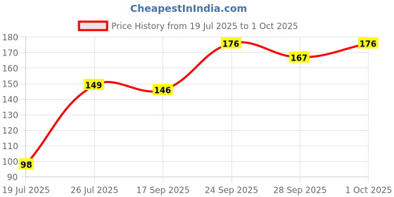 flipkart.com oriflame sweden Optifresh System 8 Total Protection Toothpaste oriflame sweden Price History Graph from 19 Jul 2025 to 1 Oct 2025