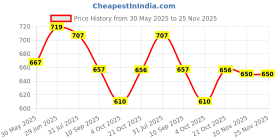 flipkart.com oriflame sweden optimals age revive anti -aging eye cream oriflame sweden Price History Graph from 30 May 2025 to 25 Nov 2025