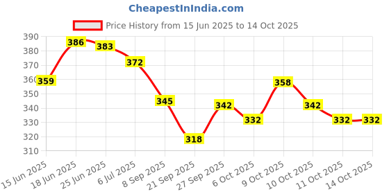 flipkart.com oriflame sweden optimals Clear White Lightening Eye Cream 15 ml oriflame sweden Price History Graph from 15 Jun 2025 to 13 Oct 2025