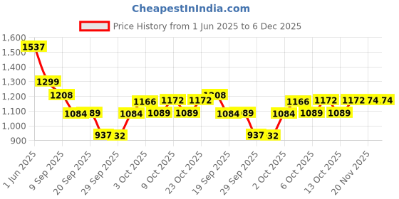 flipkart.com oriflame sweden Optimals Even Out Eye Cream Pack of 2 (2*15ml) oriflame sweden Price History Graph from 1 Jun 2025 to 6 Dec 2025