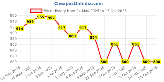 flipkart.com oriflame sweden OPTIMALS Even Out Night Cream( dark spots reduction ) oriflame sweden Price History Graph from 24 May 2025 to 13 Oct 2025