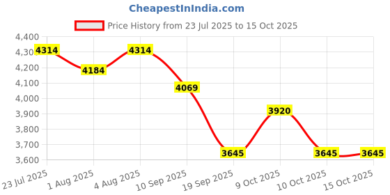 flipkart.com oriflame sweden OPTIMALS Glow Rise SET(cleanser toner serum eye cream day cream night cream oriflame sweden Price History Graph from 23 Jul 2025 to 15 Oct 2025