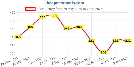 flipkart.com oriflame sweden OPTIMALS HYDRA oriflame sweden Price History Graph from 29 May 2025 to 7 Oct 2025