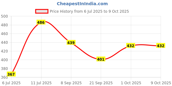 flipkart.com oriflame sweden Optimals Hydra Eye Cream oriflame sweden Price History Graph from 6 Jul 2025 to 9 Oct 2025