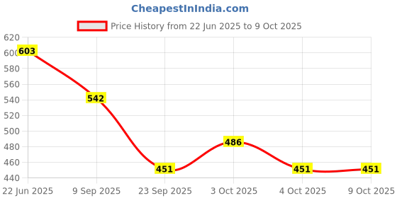 flipkart.com oriflame sweden optimals hydra matte balancing day fluid oily skin oriflame sweden Price History Graph from 22 Jun 2025 to 9 Oct 2025