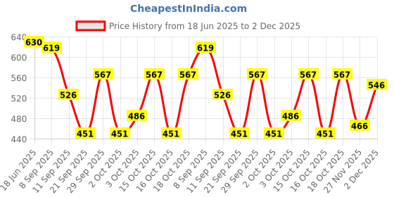 flipkart.com oriflame sweden OPTIMALS URBAN GUARD 3D DAY CREAM SPF 25 oriflame sweden Price History Graph from 18 Jun 2025 to 2 Dec 2025