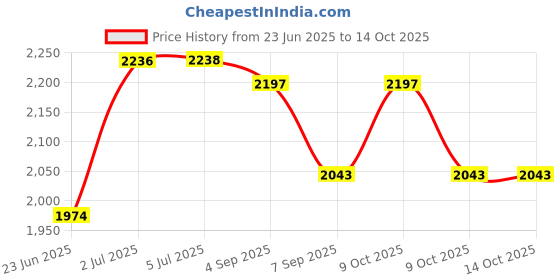 flipkart.com oriflame sweden Original Eau de Parfum 50ml (32150) With Comb & Mirror Set oriflame sweden Price History Graph from 23 Jun 2025 to 14 Oct 2025
